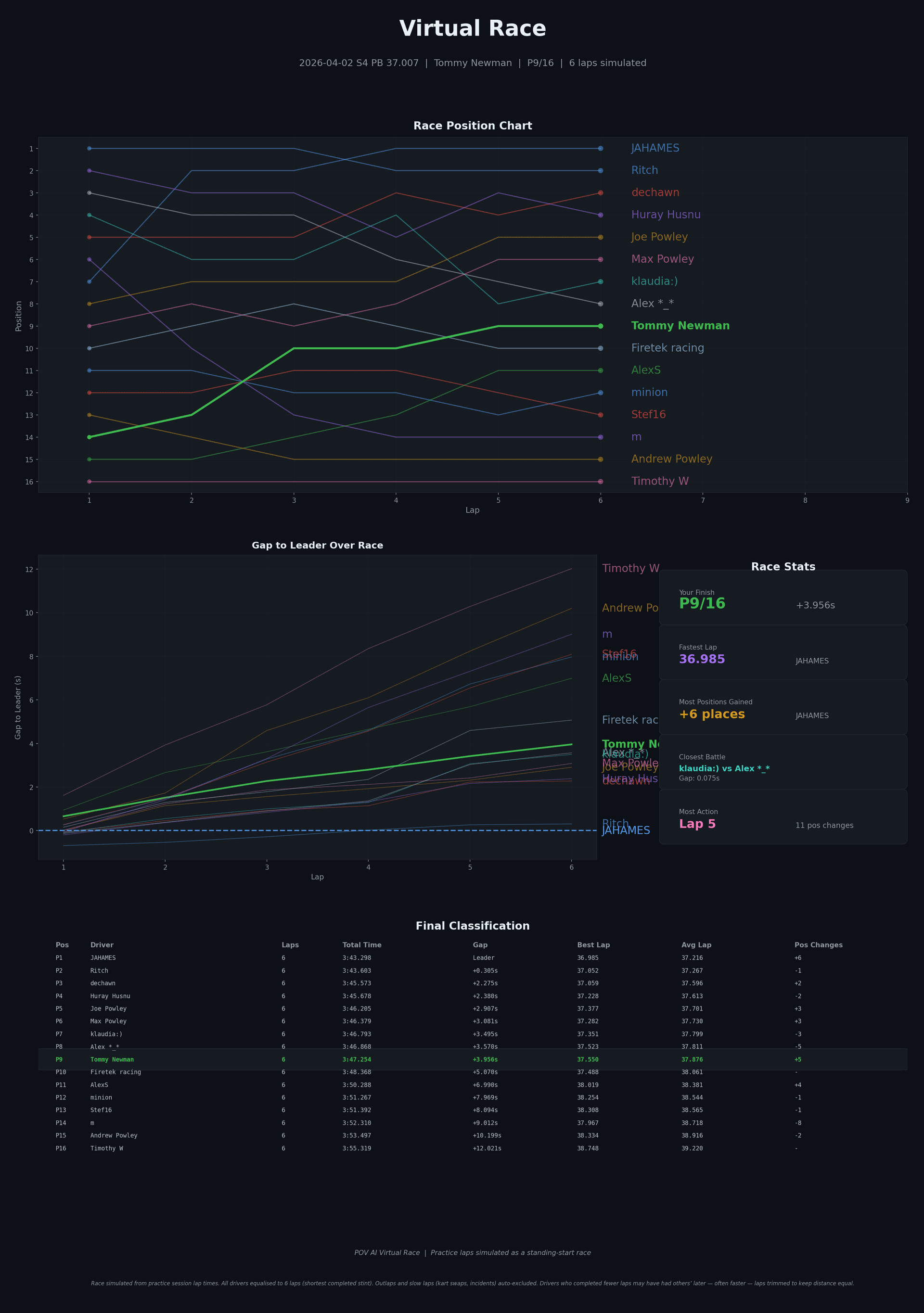 Virtual race simulation
