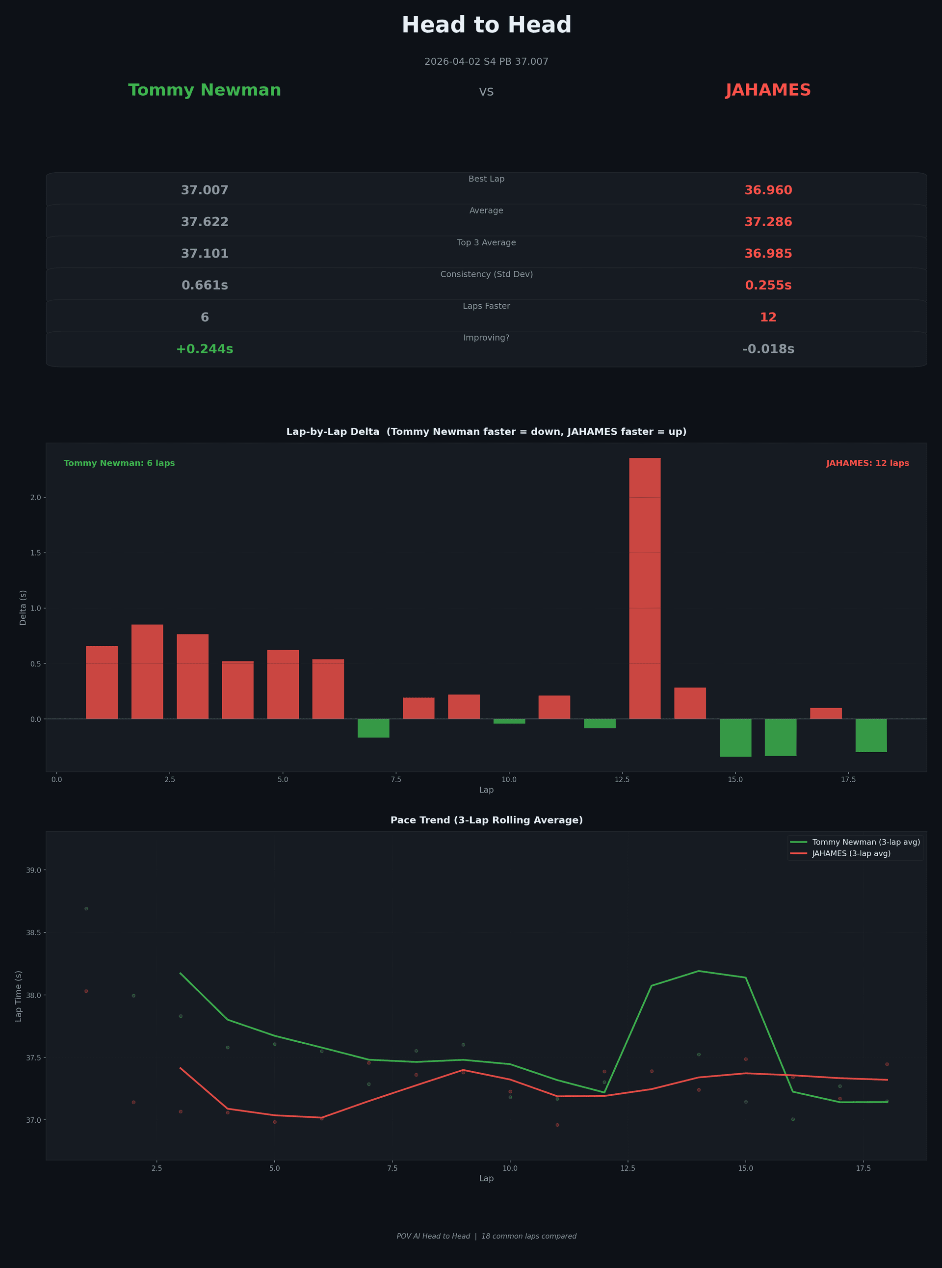 Head-to-head driver comparison