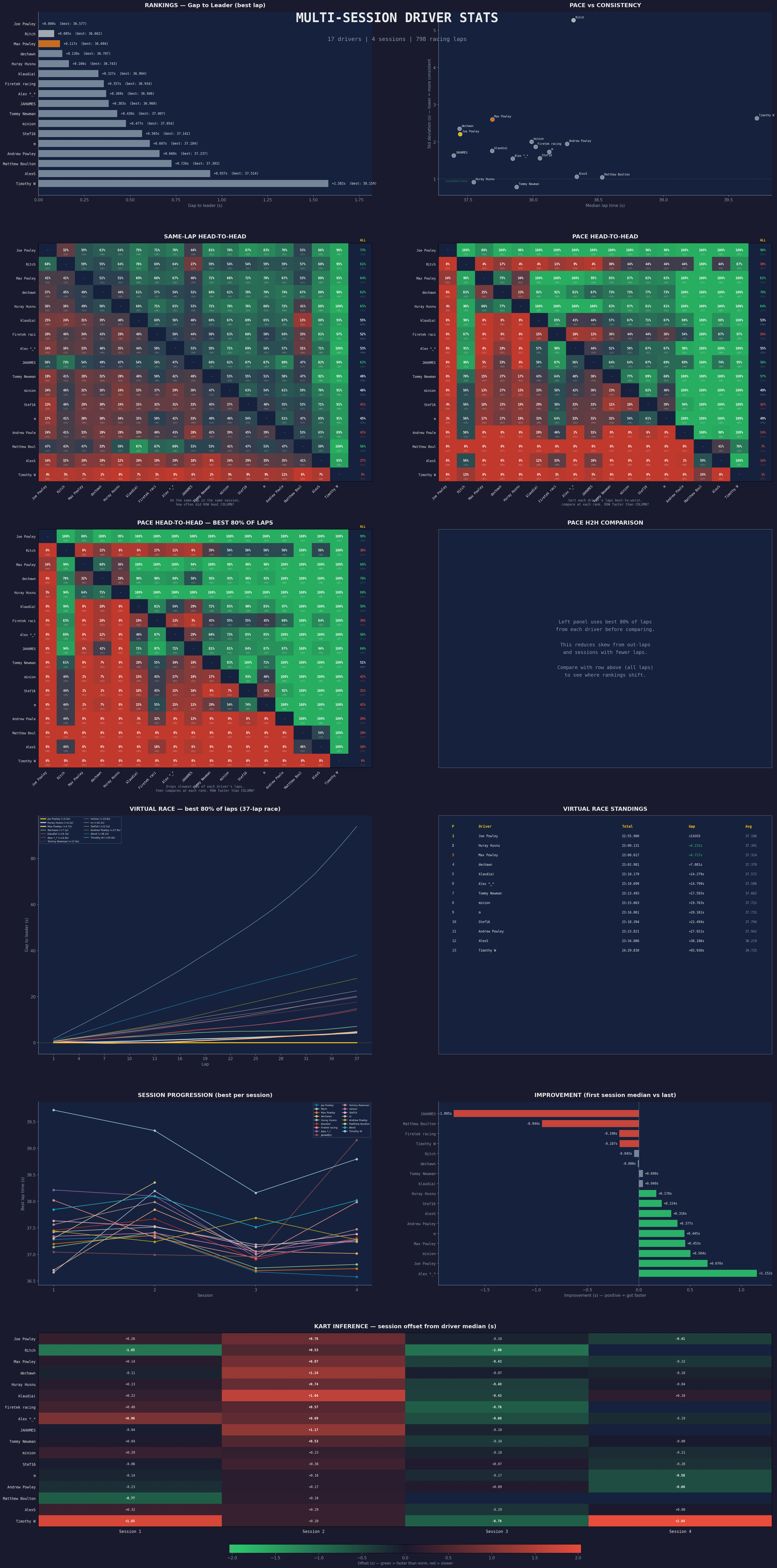 Multi-session driver stats