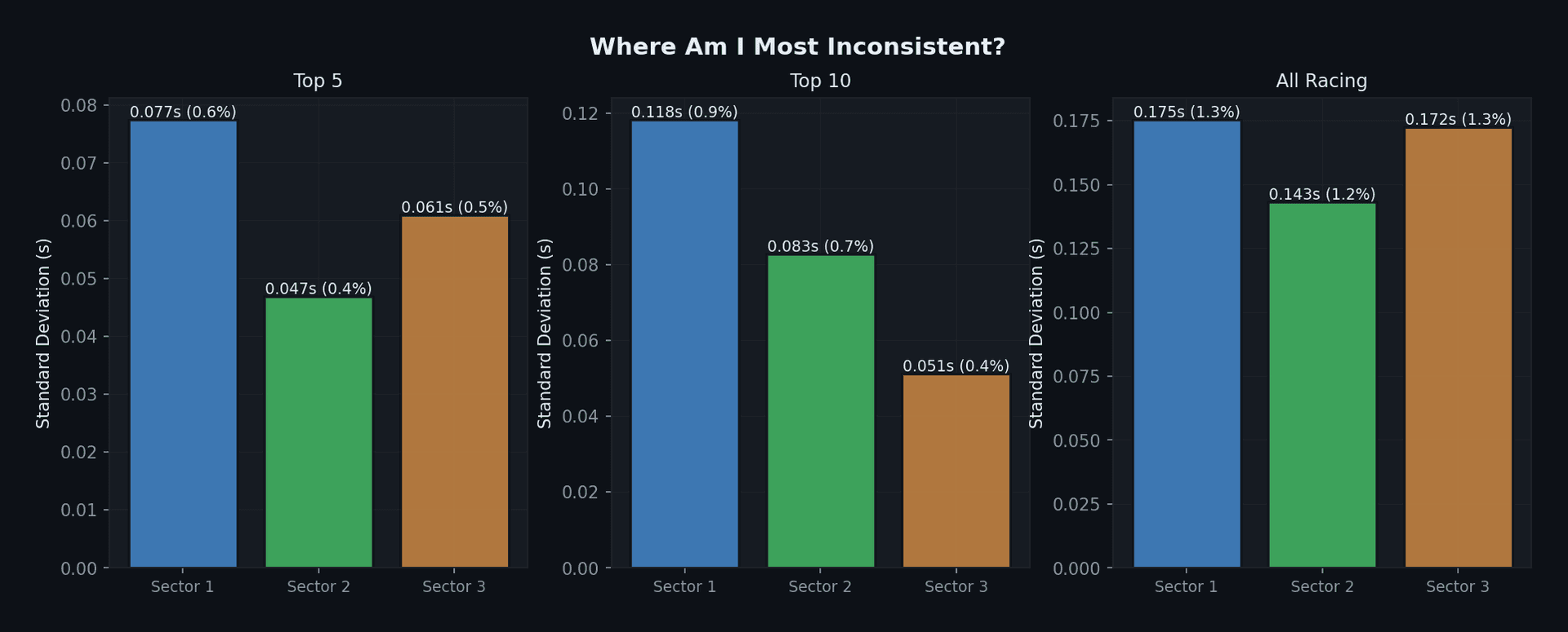 Sector consistency analysis