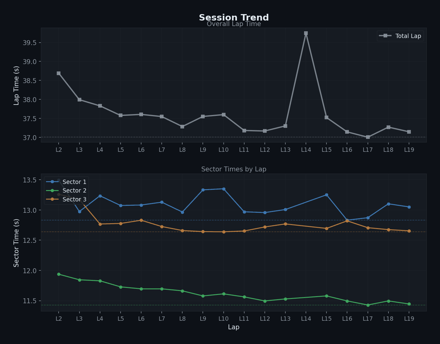 Session trend by sector